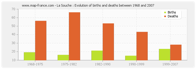 La Souche : Evolution of births and deaths between 1968 and 2007